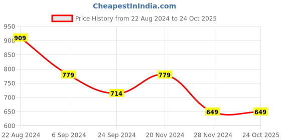 tatacliq.com United Colors of Benetton Purple Pure Cotton Regular Fit Printed T-Shirt united colors of benetton Price History Graph from 22 Aug 2024 to 23 Oct 2025