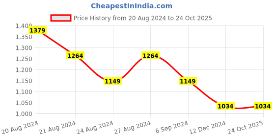 tatacliq.com United Colors of Benetton Purple Regular Fit Crop Top united colors of benetton Price History Graph from 20 Aug 2024 to 23 Oct 2025