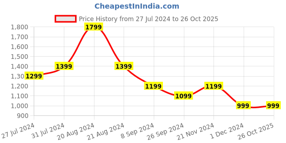 tatacliq.com United Colors of Benetton Purple Regular Fit Henley T-Shirt united colors of benetton Price History Graph from 27 Jul 2024 to 26 Oct 2025