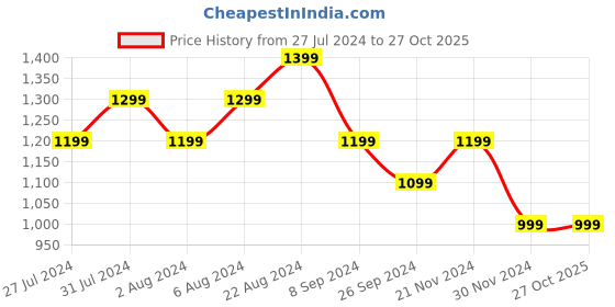 tatacliq.com United Colors of Benetton Purple Regular Fit Polo T-Shirt united colors of benetton Price History Graph from 27 Jul 2024 to 27 Oct 2025