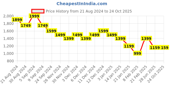 tatacliq.com United Colors Of Benetton Purple Regular Fit Polo T-Shirt united colors of benetton Price History Graph from 21 Aug 2024 to 23 Oct 2025