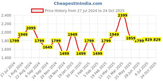 tatacliq.com United Colors of Benetton Purple Slim Fit Shirt united colors of benetton Price History Graph from 27 Jul 2024 to 23 Oct 2025