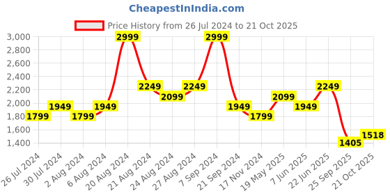 tatacliq.com United Colors of Benetton Purple Slim Fit Shirt united colors of benetton Price History Graph from 26 Jul 2024 to 21 Oct 2025