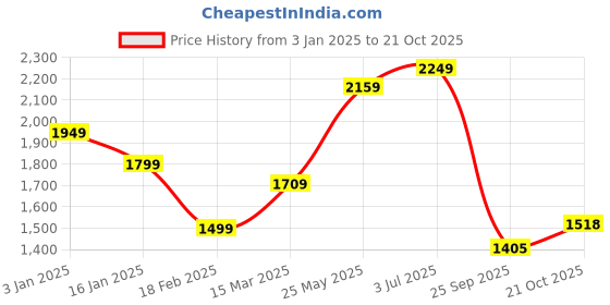 tatacliq.com United Colors of Benetton Purple Slim Fit Shirt united colors of benetton Price History Graph from 3 Jan 2025 to 21 Oct 2025