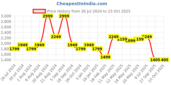 tatacliq.com United Colors of Benetton Purple Slim Fit Striped Shirt united colors of benetton Price History Graph from 26 Jul 2024 to 23 Oct 2025