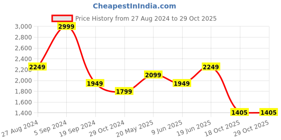 tatacliq.com United Colors of Benetton Purple Slim Fit Striped Shirt united colors of benetton Price History Graph from 27 Aug 2024 to 29 Oct 2025