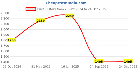 tatacliq.com United Colors of Benetton Purple Slim Fit Striped Shirt united colors of benetton Price History Graph from 25 Oct 2024 to 24 Oct 2025
