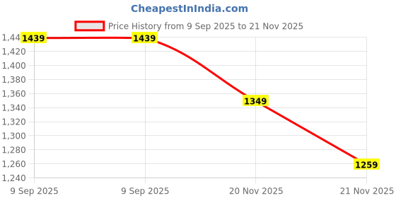 tatacliq.com United Colors of Benetton Quinell Grey Leather Printed Bi-Fold Wallet united colors of benetton Price History Graph from 9 Sep 2025 to 21 Nov 2025
