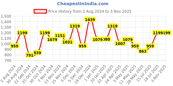 tatacliq.com United Colors of Benetton Quinton Brown & Black Leather Textured Reversible Belt united colors of benetton Price History Graph from 2 Aug 2024 to 2 Nov 2025