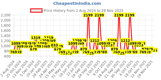 tatacliq.com United Colors of Benetton Rayden 25 Ltrs Red Medium Backpack united colors of benetton Price History Graph from 2 Aug 2024 to 28 Nov 2025