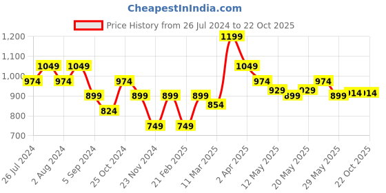 tatacliq.com United Colors of Benetton Red & Blue Cotton Striped A-Line Dress united colors of benetton Price History Graph from 26 Jul 2024 to 21 Oct 2025