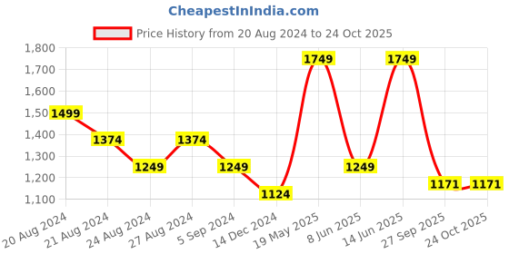 tatacliq.com United Colors of Benetton Red & Blue Printed T-Shirt united colors of benetton Price History Graph from 20 Aug 2024 to 22 Oct 2025