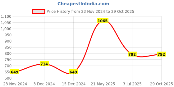 tatacliq.com United Colors Of Benetton Red & Green Regular Fit Briefs - Pack Of 2 united colors of benetton Price History Graph from 23 Nov 2024 to 28 Oct 2025