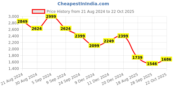 tatacliq.com United Colors of Benetton Red Cotton Logo Work Top united colors of benetton Price History Graph from 21 Aug 2024 to 22 Oct 2025