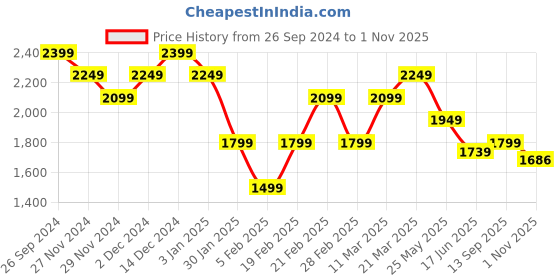 tatacliq.com United Colors of Benetton Red Cotton Logo Work Top united colors of benetton Price History Graph from 26 Sep 2024 to 1 Nov 2025