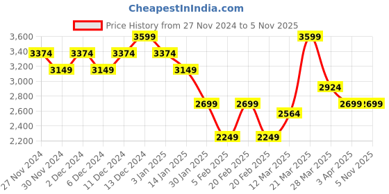 tatacliq.com United Colors Of Benetton Red Cotton Regular Fit Colour Block Hooded Sweatshirt united colors of benetton Price History Graph from 27 Nov 2024 to 4 Nov 2025