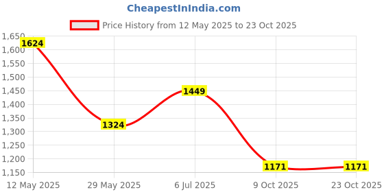 tatacliq.com United Colors Of Benetton Red Cotton Regular Fit Striped Polo T-Shirt united colors of benetton Price History Graph from 12 May 2025 to 23 Oct 2025