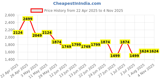 tatacliq.com United Colors Of Benetton Red Cotton Relaxed Fit Polo T-Shirt united colors of benetton Price History Graph from 22 Apr 2025 to 3 Nov 2025
