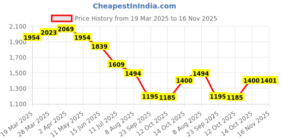 tatacliq.com United Colors Of Benetton Red Cotton Relaxed Fit Striped T-Shirt united colors of benetton Price History Graph from 19 Mar 2025 to 16 Nov 2025