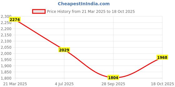 tatacliq.com United Colors of Benetton Red Cotton Self Pattern Sweater united colors of benetton Price History Graph from 21 Mar 2025 to 18 Oct 2025