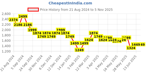 tatacliq.com United Colors of Benetton Red Cotton Shift Dress united colors of benetton Price History Graph from 21 Aug 2024 to 3 Nov 2025