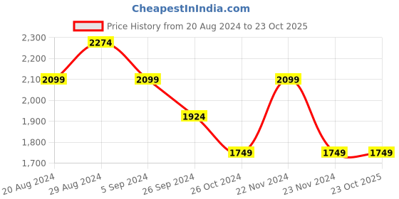 tatacliq.com United Colors of Benetton Red Cotton Striped Shirt Dress united colors of benetton Price History Graph from 20 Aug 2024 to 23 Oct 2025