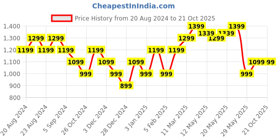 tatacliq.com United Colors of Benetton Red Cotton Striped T Shirt Dress united colors of benetton Price History Graph from 20 Aug 2024 to 21 Oct 2025