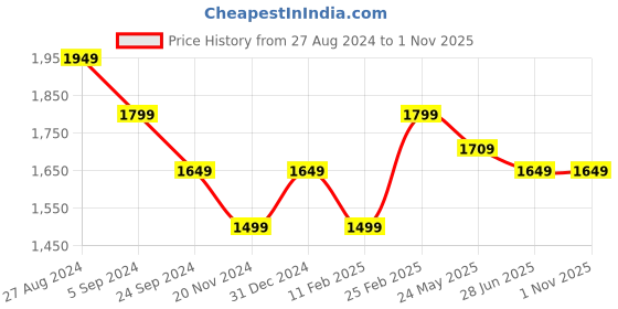 tatacliq.com United Colors of Benetton Red Cotton Striped Top united colors of benetton Price History Graph from 27 Aug 2024 to 1 Nov 2025