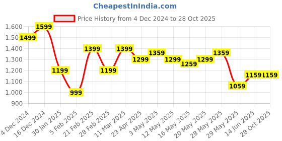 tatacliq.com United Colors of Benetton Red Cotton Striped Top united colors of benetton Price History Graph from 4 Dec 2024 to 28 Oct 2025
