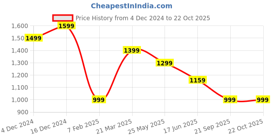 tatacliq.com United Colors of Benetton Red Cotton Striped Top united colors of benetton Price History Graph from 4 Dec 2024 to 22 Oct 2025