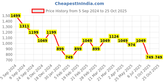 tatacliq.com United Colors of Benetton Red Cotton T-Shirt united colors of benetton Price History Graph from 5 Sep 2024 to 25 Oct 2025