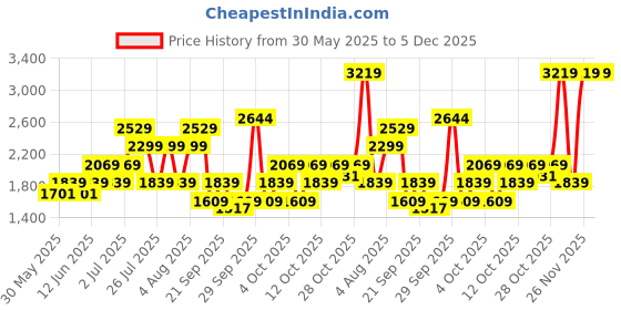 tatacliq.com United Colors of Benetton Red ENNA Quilted Tote united colors of benetton Price History Graph from 30 May 2025 to 5 Dec 2025