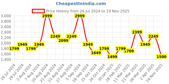 tatacliq.com United Colors of Benetton Red Hooded Sweatshirt united colors of benetton Price History Graph from 26 Jul 2024 to 19 Nov 2025