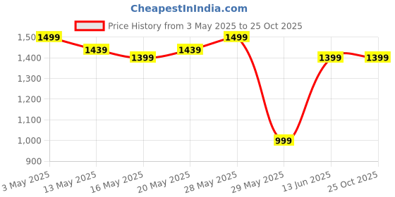 tatacliq.com United Colors of Benetton Red Mid Rise Shorts united colors of benetton Price History Graph from 3 May 2025 to 24 Oct 2025