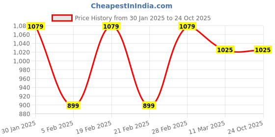 tatacliq.com United Colors of Benetton Red Polyester Blend Regular Textured T-Shirts united colors of benetton Price History Graph from 30 Jan 2025 to 24 Oct 2025