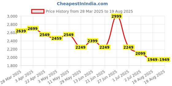 tatacliq.com United Colors Of Benetton Red Pure Cotton Boxy Fit Printed T-Shirt united colors of benetton Price History Graph from 28 Mar 2025 to 19 Aug 2025