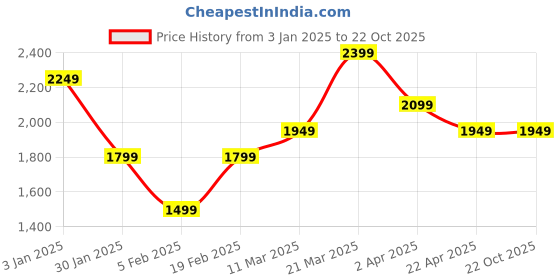 tatacliq.com United Colors of Benetton Red Pure Cotton Regular Checkered Shirts united colors of benetton Price History Graph from 3 Jan 2025 to 22 Oct 2025