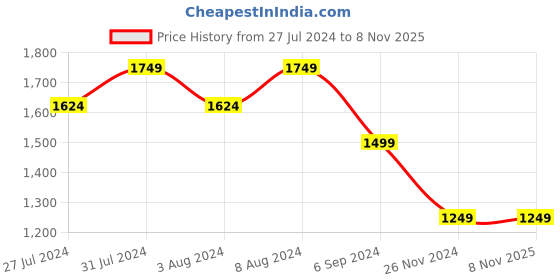 tatacliq.com United Colors of Benetton Red Pure Cotton Regular Fit Colour Block Polo T-Shirt united colors of benetton Price History Graph from 27 Jul 2024 to 8 Nov 2025