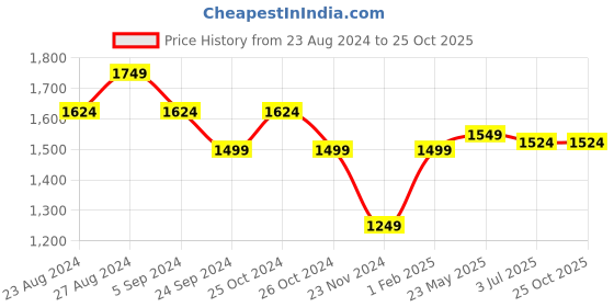 tatacliq.com United Colors Of Benetton Red Pure Cotton Regular Fit Graphic Print T-Shirt united colors of benetton Price History Graph from 23 Aug 2024 to 25 Oct 2025