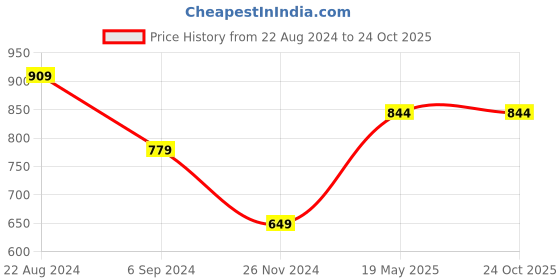 tatacliq.com United Colors of Benetton Red Pure Cotton Regular Fit Printed T-Shirt united colors of benetton Price History Graph from 22 Aug 2024 to 24 Oct 2025