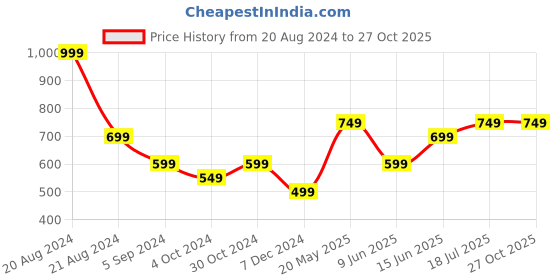tatacliq.com United Colors of Benetton Red Pure Cotton Regular Fit Printed T-Shirt united colors of benetton Price History Graph from 20 Aug 2024 to 27 Oct 2025