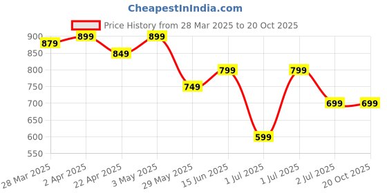tatacliq.com United Colors Of Benetton Red Pure Cotton Regular Fit Printed T-Shirt united colors of benetton Price History Graph from 28 Mar 2025 to 20 Oct 2025