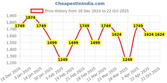 tatacliq.com United Colors of Benetton Red Pure Cotton Regular fit Stripes Polo T-Shirts united colors of benetton Price History Graph from 18 Dec 2024 to 22 Oct 2025