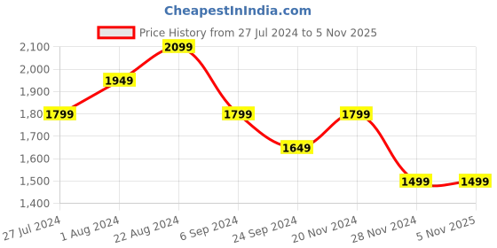 tatacliq.com United Colors of Benetton Red Pure Cotton Slim Fit Checks Shirt united colors of benetton Price History Graph from 27 Jul 2024 to 3 Nov 2025
