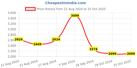 tatacliq.com United Colors of Benetton Red Pure Cotton Slim Sweatshirt united colors of benetton Price History Graph from 21 Aug 2024 to 25 Oct 2025