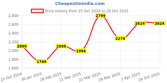 tatacliq.com United Colors of Benetton Red Pure Cotton Slim Sweatshirt united colors of benetton Price History Graph from 25 Oct 2024 to 25 Oct 2025