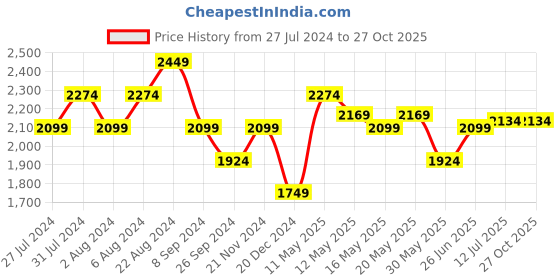 tatacliq.com United Colors of Benetton Red Regular Fit Check Pure Cotton Shirt united colors of benetton Price History Graph from 27 Jul 2024 to 27 Oct 2025