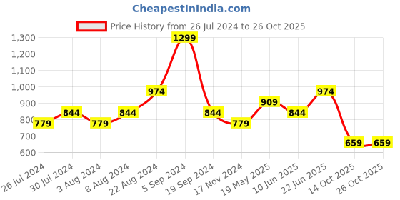 tatacliq.com United Colors of Benetton Red Regular Fit Crew T-Shirt united colors of benetton Price History Graph from 26 Jul 2024 to 25 Oct 2025