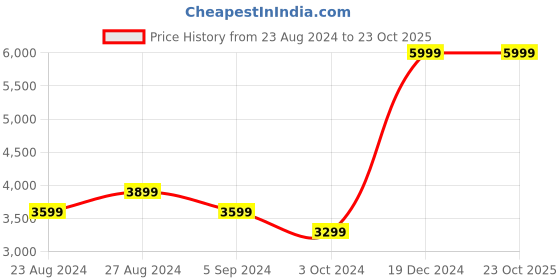 tatacliq.com United Colors of Benetton Red Regular Fit Hooded Jacket united colors of benetton Price History Graph from 23 Aug 2024 to 22 Oct 2025