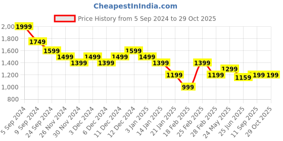tatacliq.com United Colors Of Benetton Red Regular Fit Polo T-Shirt united colors of benetton Price History Graph from 5 Sep 2024 to 29 Oct 2025